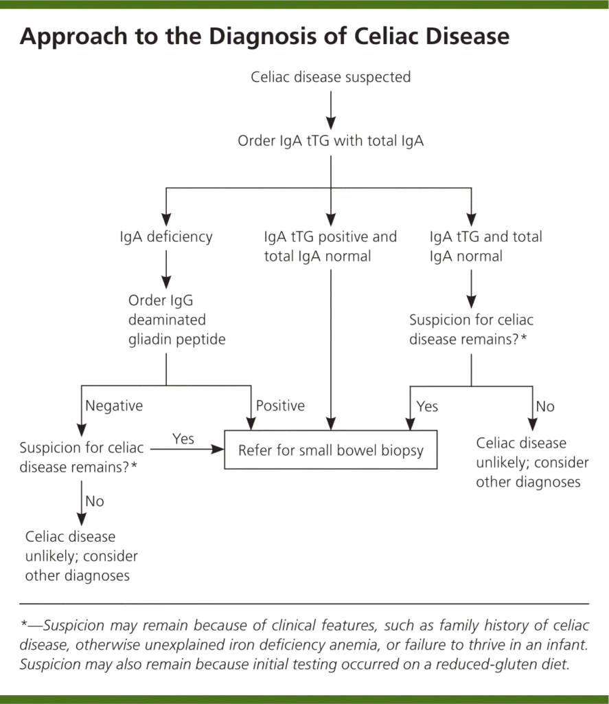 Managing Celiac Disease