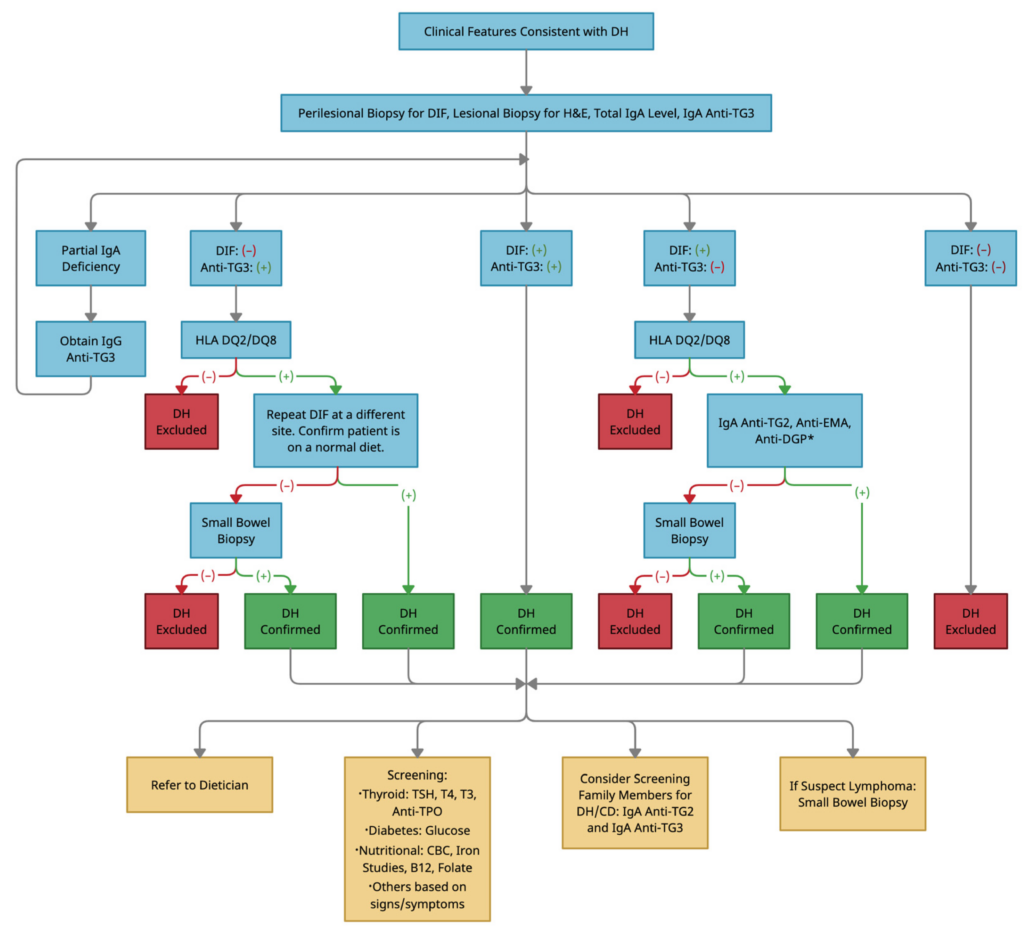 Managing Dermatitis Herpetiformis: Tips and Strategies Managing Dermatitis Herpetiformis: Tips and Strategies