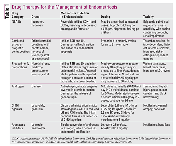 Managing Endometriosis: Treatment Options