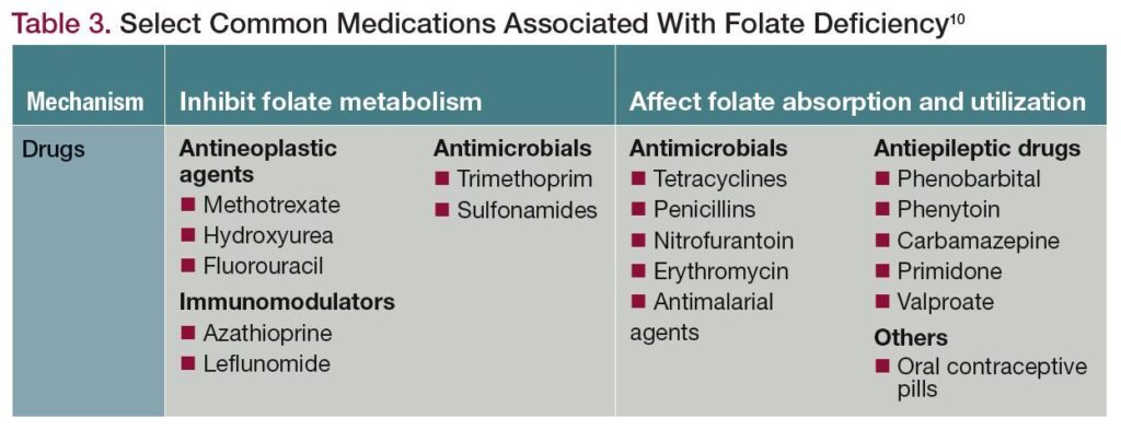 Managing Folate Deficiency Anemia