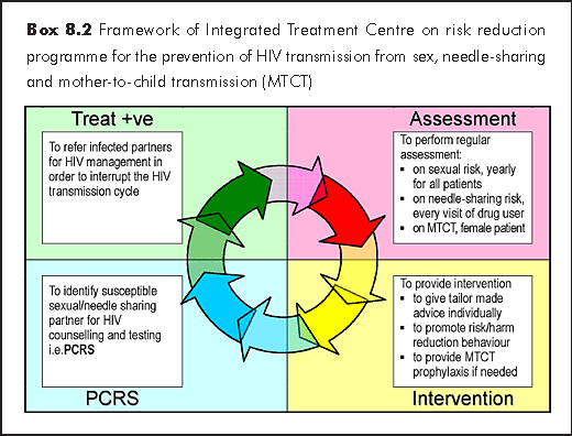 Managing HIV Infection