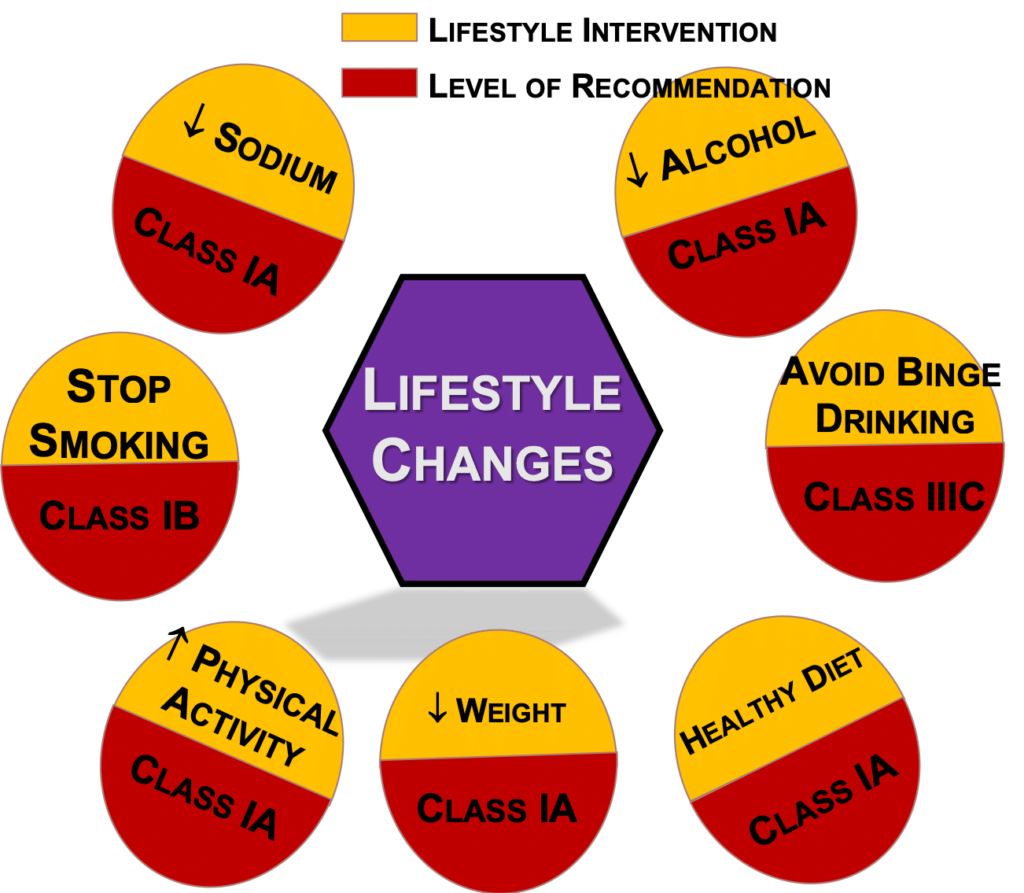 Managing Hypertension Through Lifestyle Changes