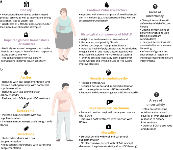Managing Liver Failure: Lifestyle Changes and Medications