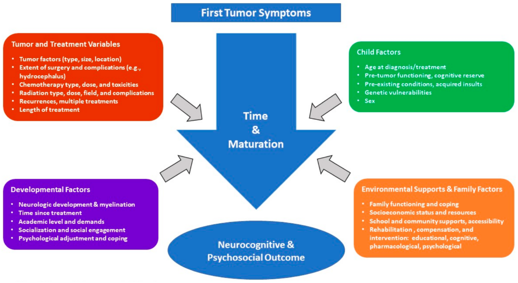 Managing Side Effects of Brain Tumor in Children