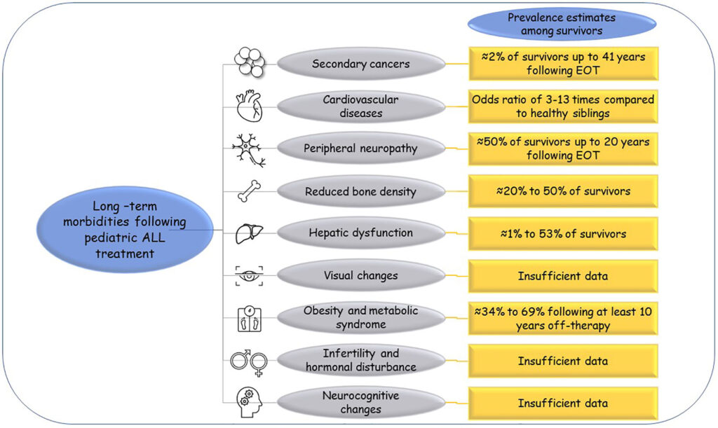 Managing Side Effects of Treatment for Acute Lymphoblastic Leukemia in Children