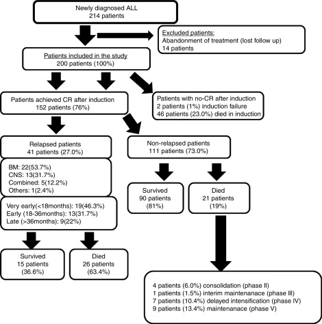 Managing Side Effects of Treatment for Acute Lymphoblastic Leukemia in Children