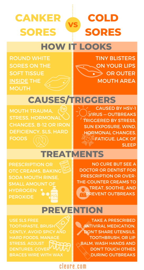 Natural Remedy For Canker Sores