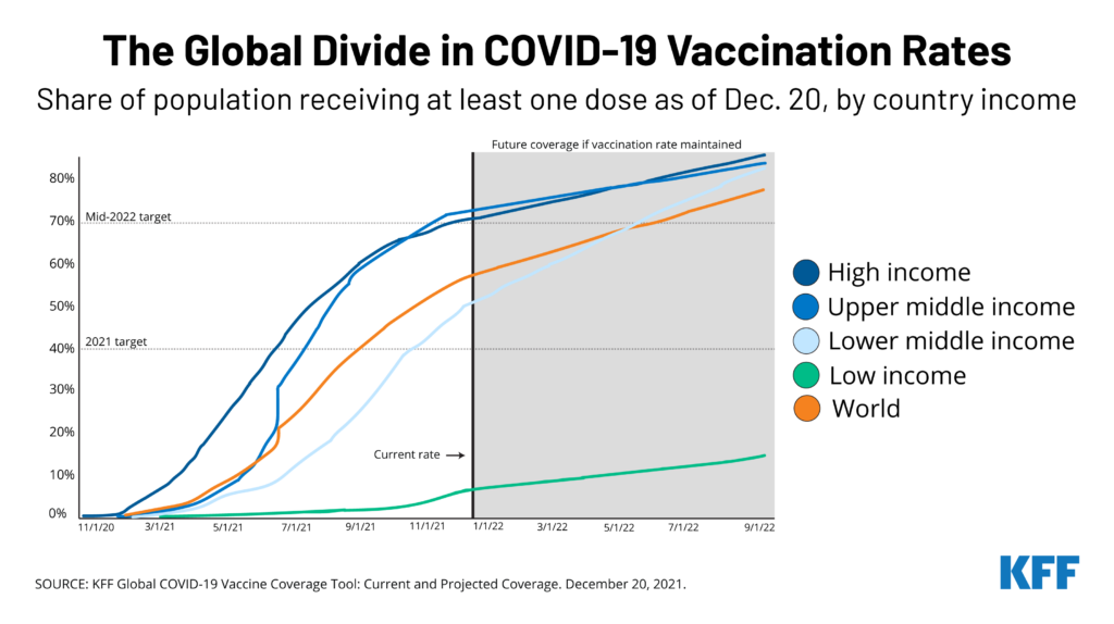 News On Vaccine Distribution And Equity Globally