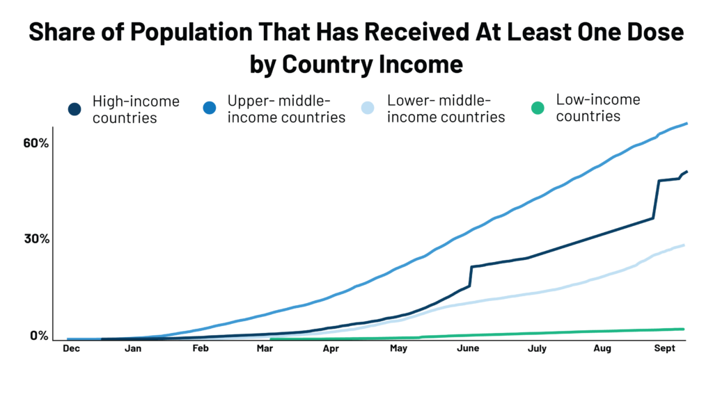 News On Vaccine Distribution And Equity Globally