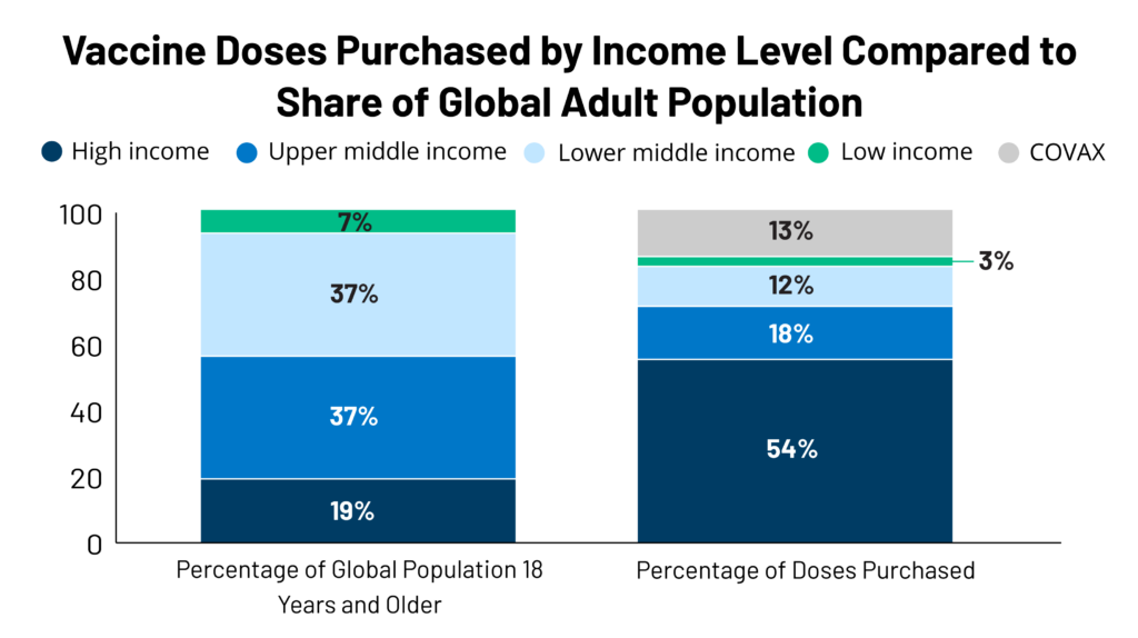 News On Vaccine Distribution And Equity Globally