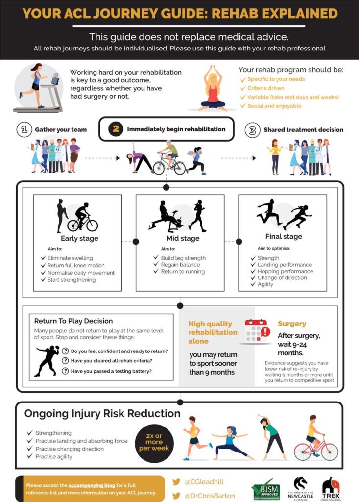 Nursing Considerations for ACL Injuries