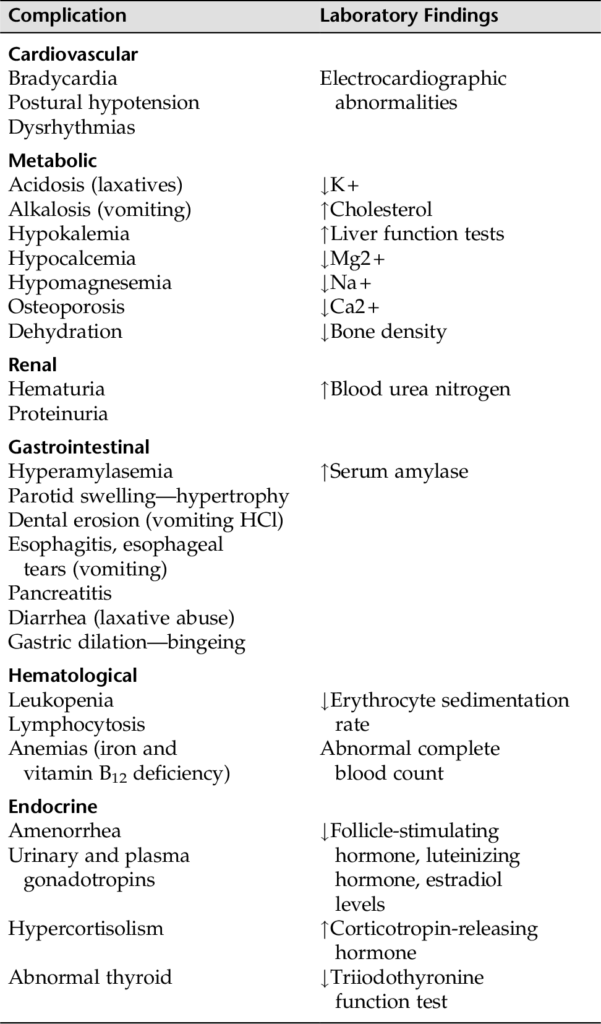 Nursing Considerations for Anorexia Nervosa