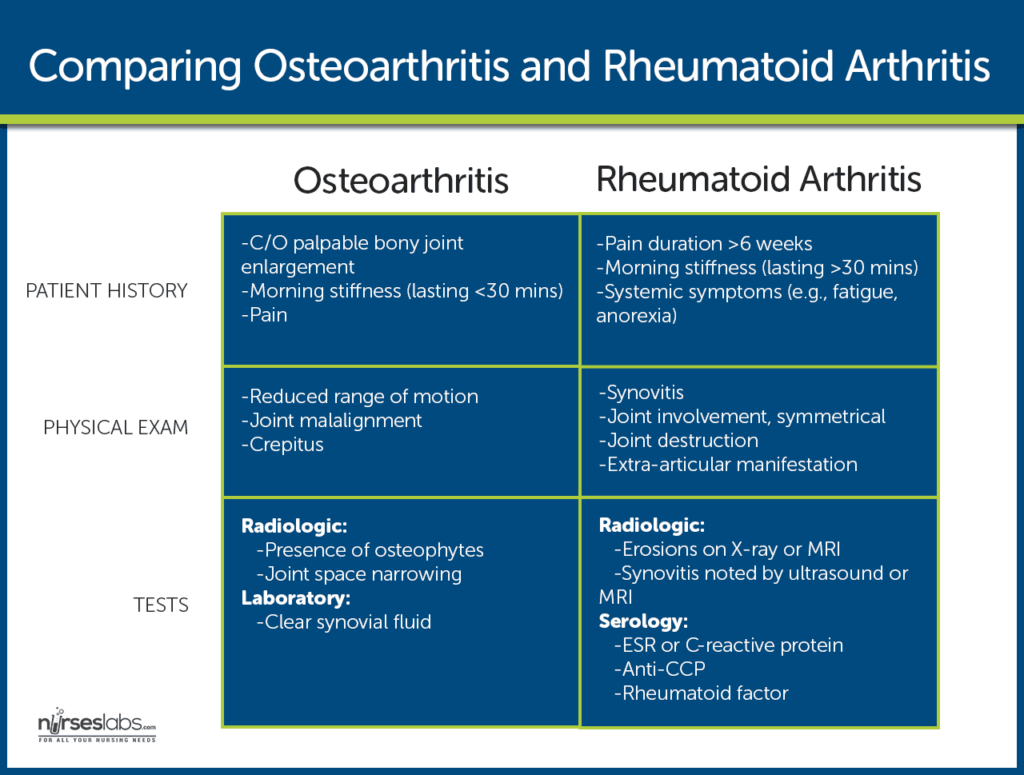 Nursing Considerations for Bone Spurs
