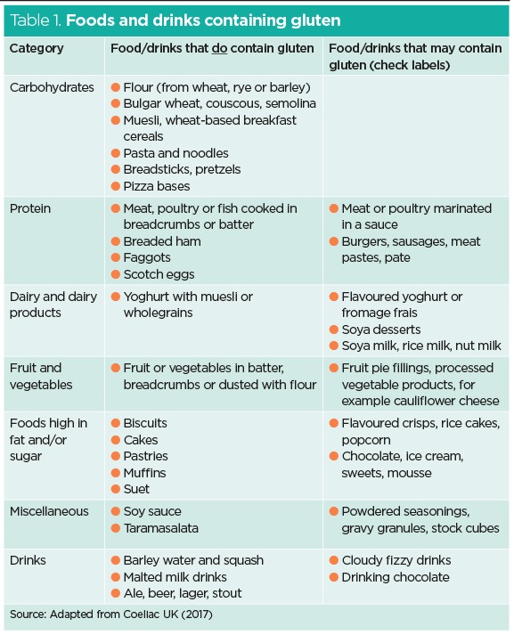 Nursing Considerations for Celiac Disease Management Nursing Considerations for Celiac Disease Management