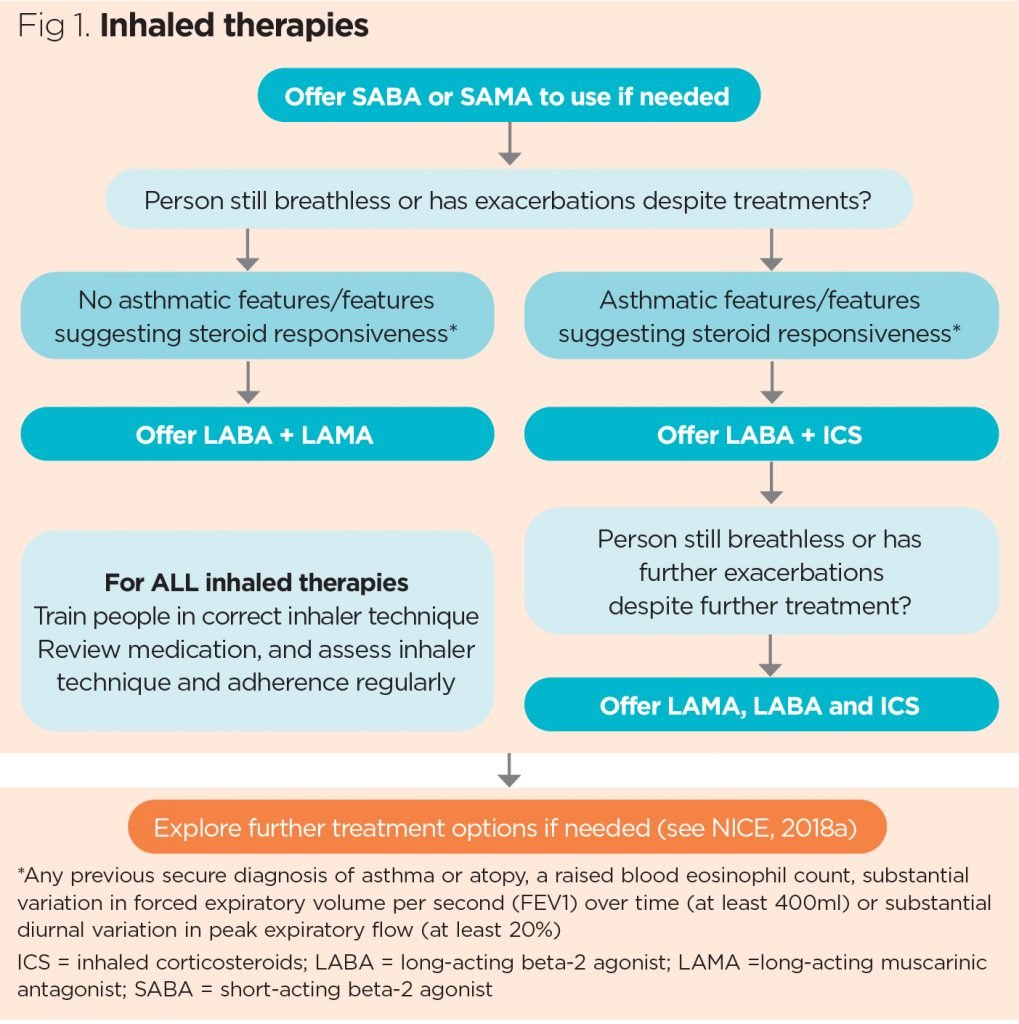 Nursing Considerations for COPD Management