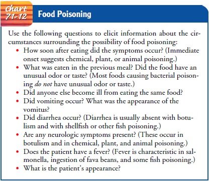 Nursing Considerations for Food Poisoning
