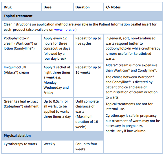 Nursing Considerations for Genital Warts-HPV