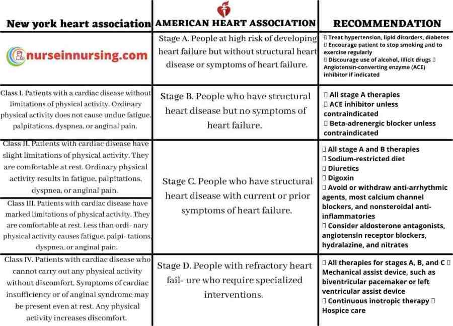 Nursing Considerations for Heart Disease