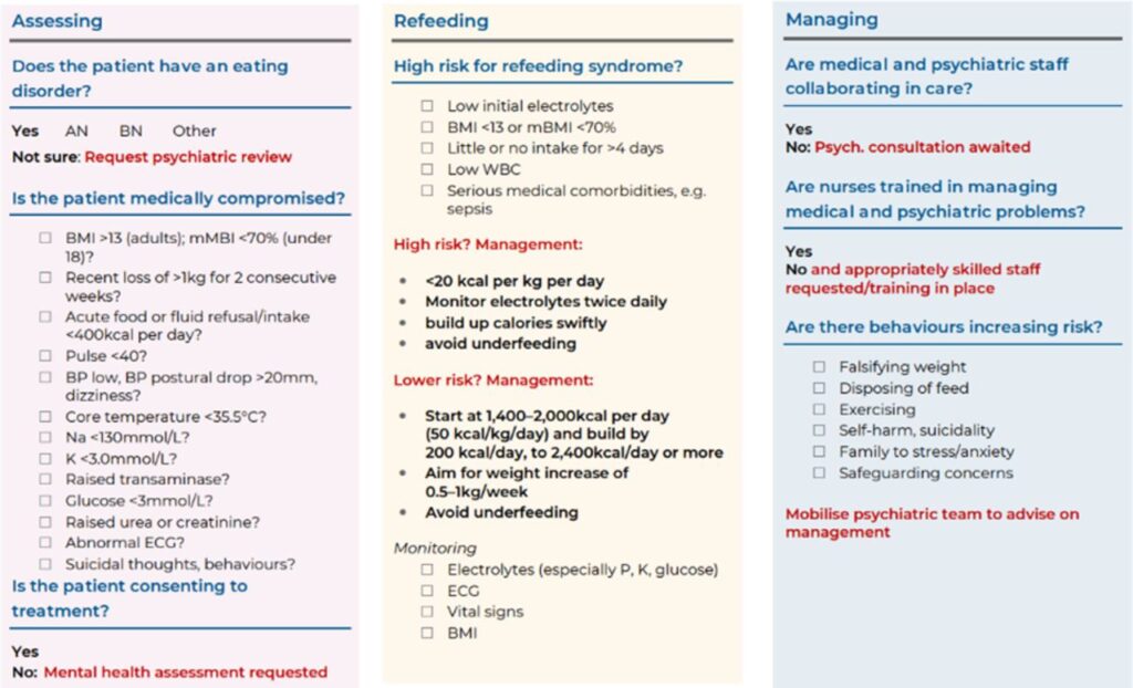 Nursing Considerations for Managing Eating Disorder Signs