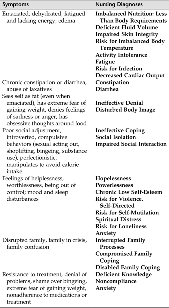 Nursing Considerations for Managing Food Addiction
