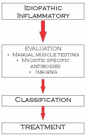Nursing Considerations for Myositis