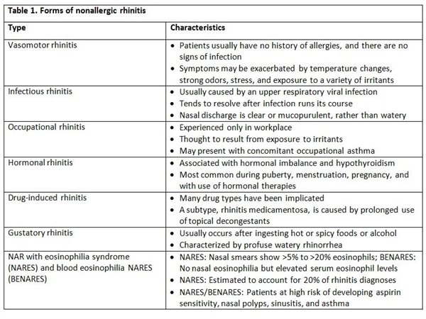 Nursing Considerations for Nonallergic Rhinitis
