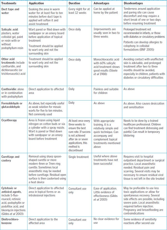 Nursing Considerations for Plantar Warts