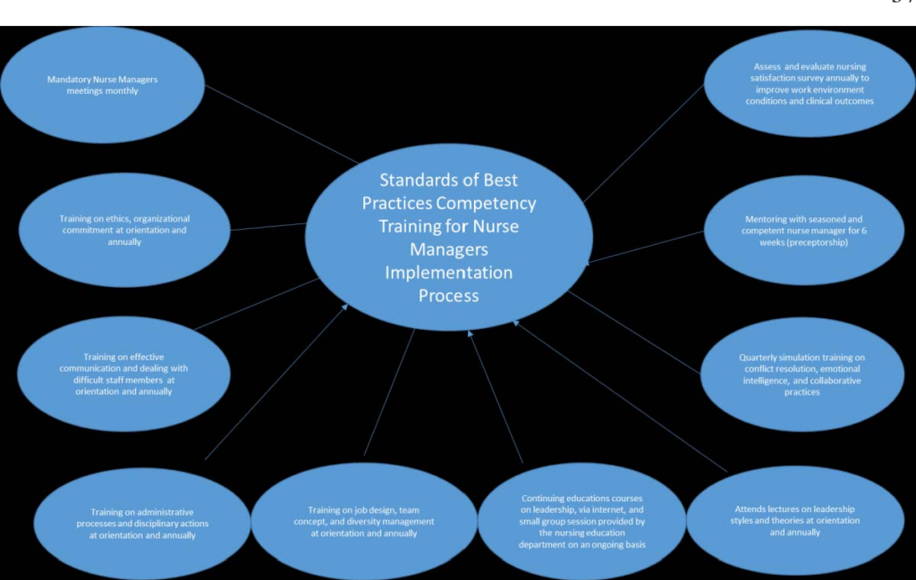 Nursing Considerations for Style Management