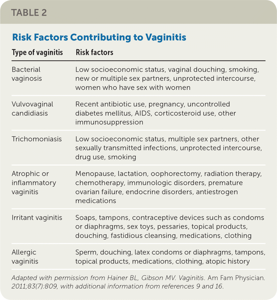 Nursing Considerations for Vaginitis
