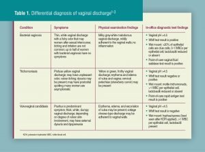 Nursing Considerations for Vaginitis