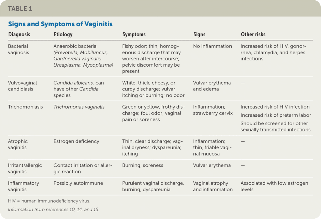 Nursing Considerations for Vaginitis