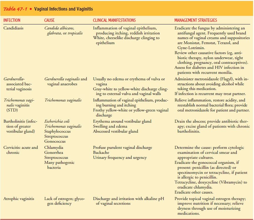Nursing Considerations for Vaginitis