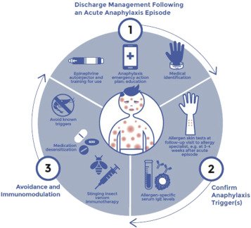 Preventing Anaphylaxis: Key Strategies