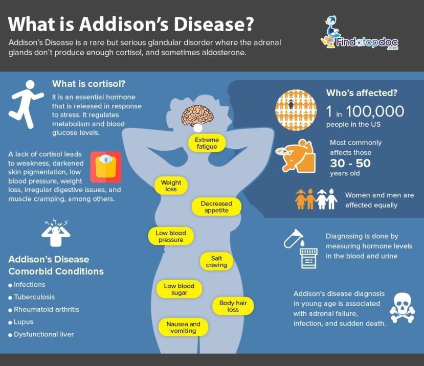 Preventing and Managing Addisons Disease Complications Preventing and Managing Addisons Disease Complications