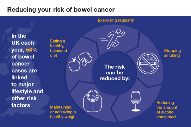 Preventing Bowel Cancer: Risk Factors and Prevention Strategies