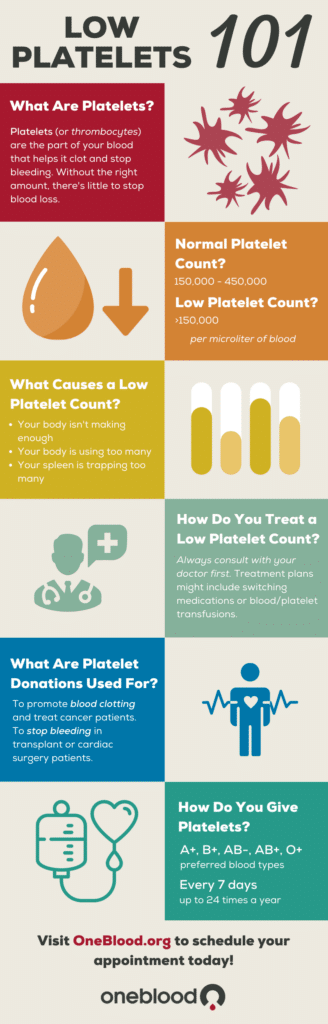Preventing Complications of Low Blood Platelets