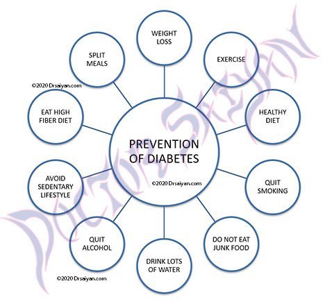Preventing Diabetes Mellitus