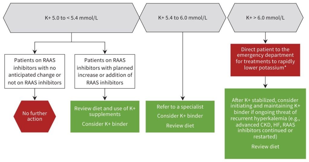 Preventing Hyperkalemia Complications