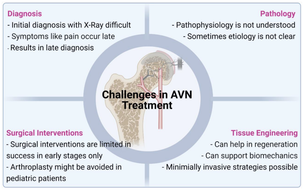Preventive Measures for Avascular Necrosis