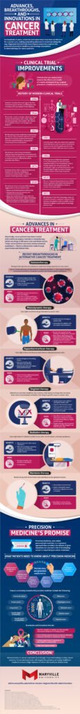 Promising Advances in Cancer Research: Breakthroughs and Innovations