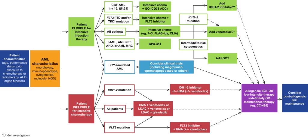 Promising New Therapies for Acute Myeloid Leukemia Promising New Therapies for Acute Myeloid Leukemia