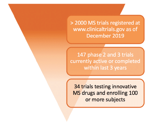 Promising Therapies for Multiple Sclerosis Treatment
