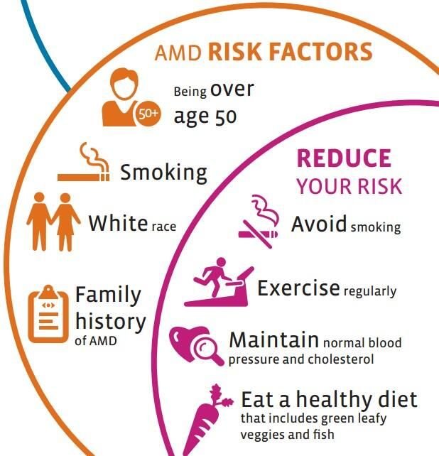 Risk Factors And Precautions For Age-Related Macular Degeneration - Ask ...