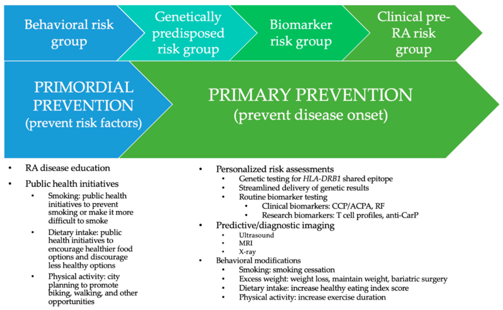 Risk Factors And Precautions For Arthritis