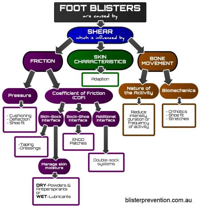 Risk Factors And Precautions For Blisters