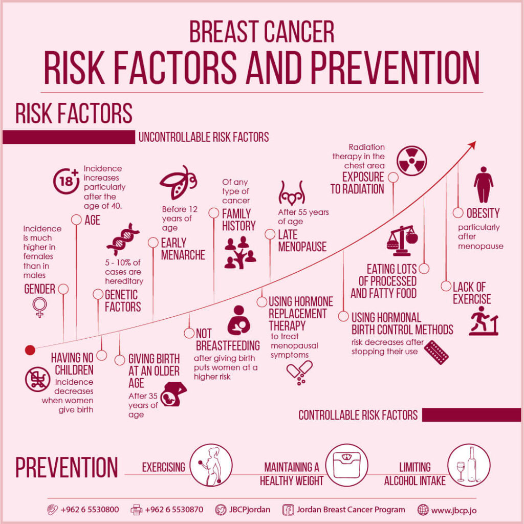 Risk Factors And Precautions For Breast Cancer