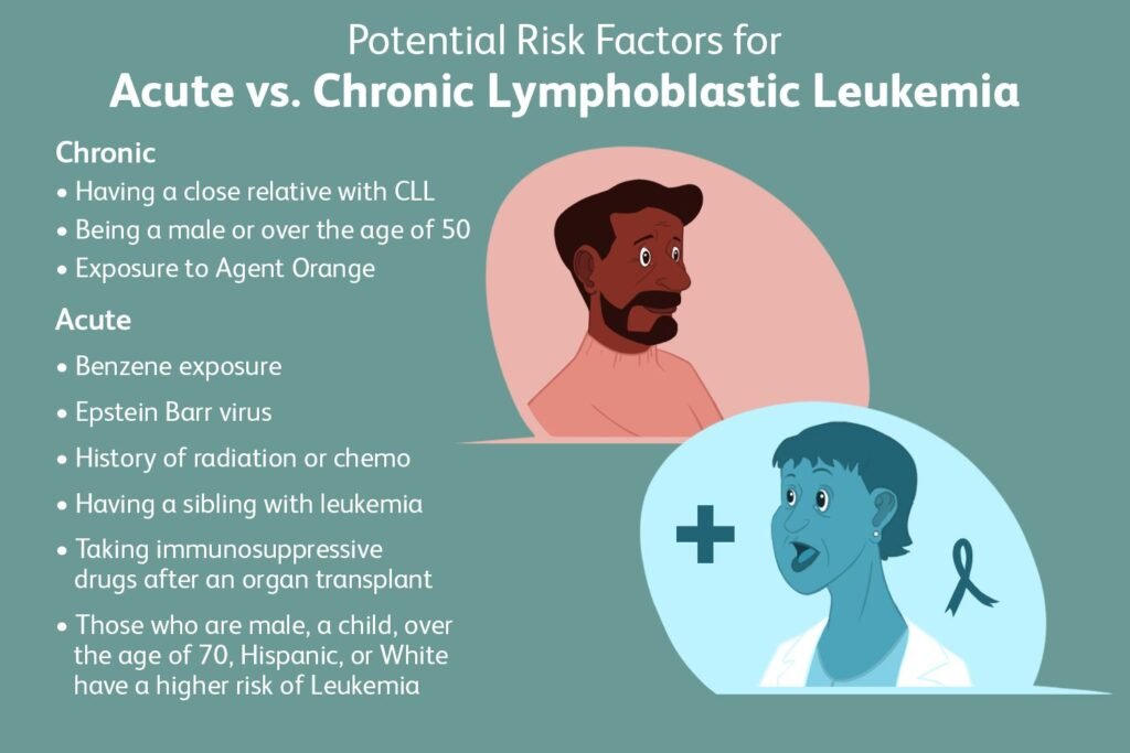 Risk Factors And Precautions For Chronic Lymphocytic Leukemia