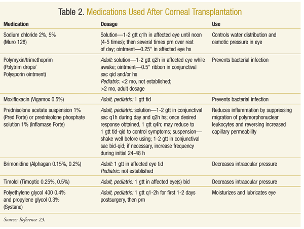 Risk Factors And Precautions For Cornea Transplant