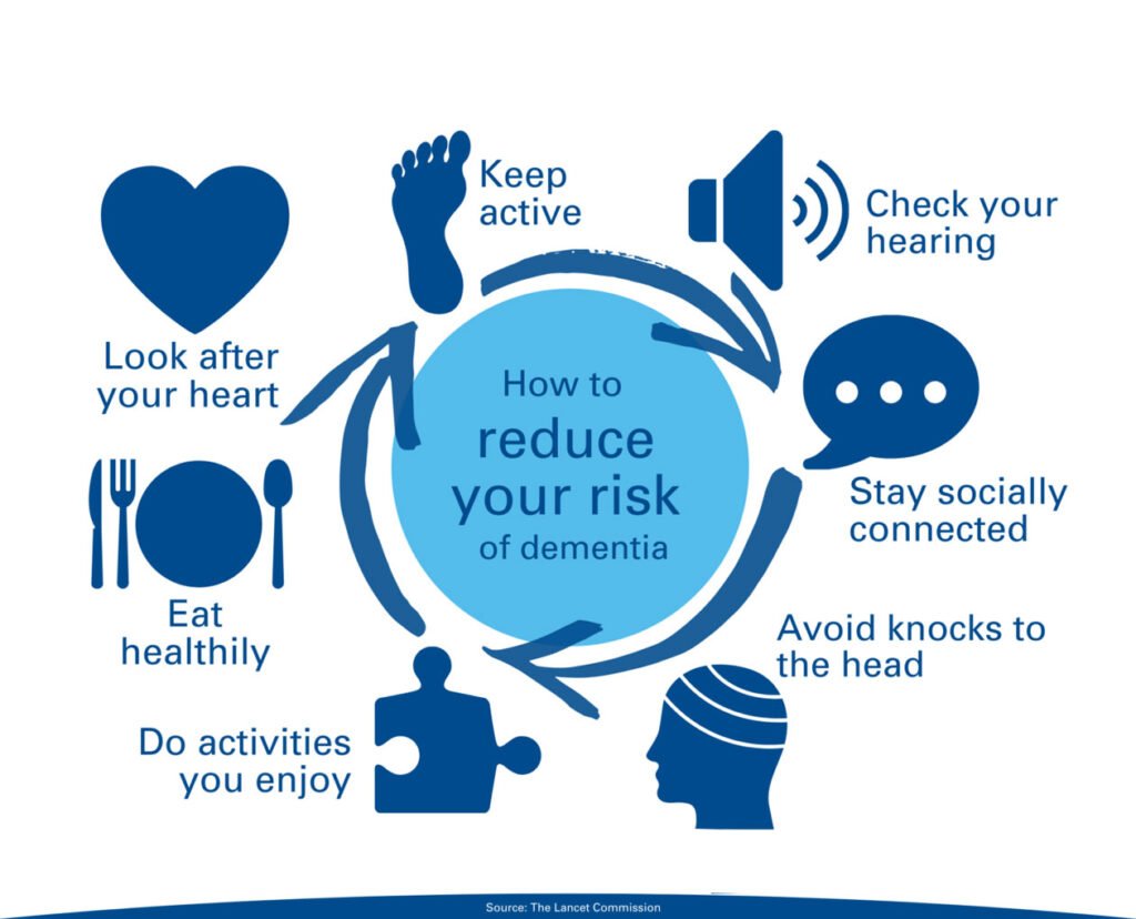 Risk Factors And Precautions For Dementia