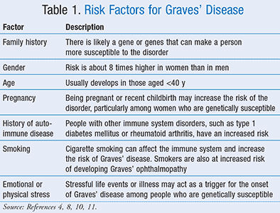 Risk Factors And Precautions For Graves Disease